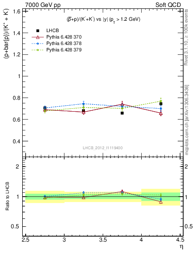 Plot of pbarp2KpKm_y in 7000 GeV pp collisions