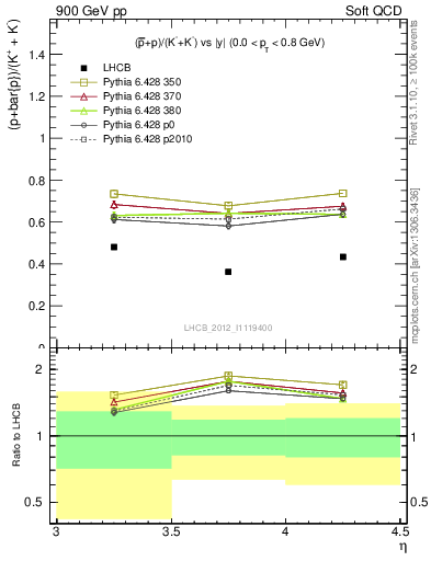 Plot of pbarp2KpKm_y in 900 GeV pp collisions