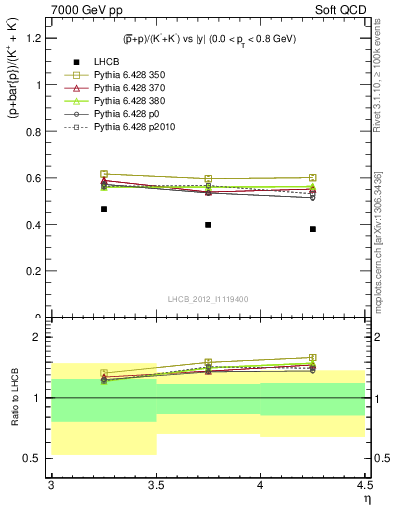 Plot of pbarp2KpKm_y in 7000 GeV pp collisions