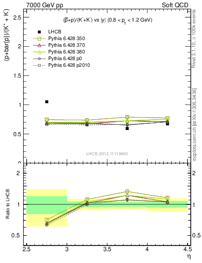 Plot of pbarp2KpKm_y in 7000 GeV pp collisions