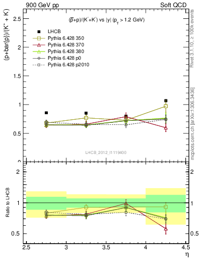 Plot of pbarp2KpKm_y in 900 GeV pp collisions