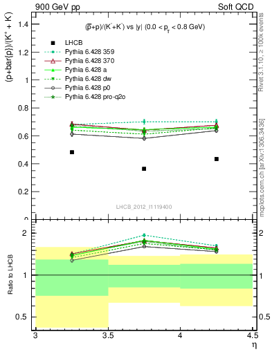 Plot of pbarp2KpKm_y in 900 GeV pp collisions