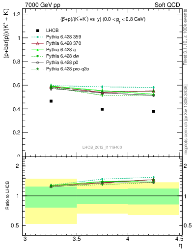 Plot of pbarp2KpKm_y in 7000 GeV pp collisions