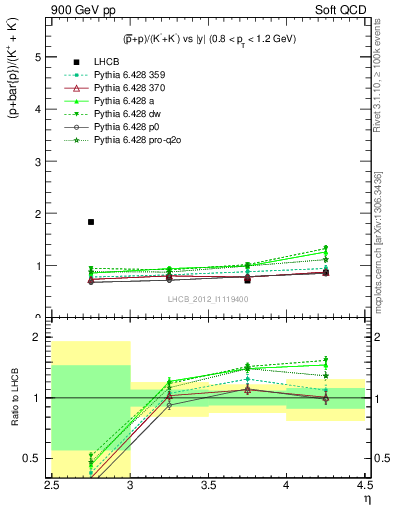 Plot of pbarp2KpKm_y in 900 GeV pp collisions