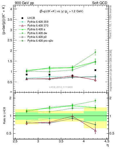 Plot of pbarp2KpKm_y in 900 GeV pp collisions