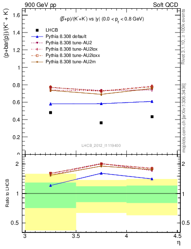 Plot of pbarp2KpKm_y in 900 GeV pp collisions