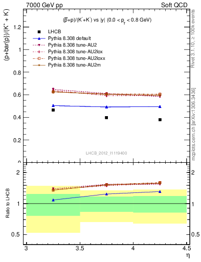 Plot of pbarp2KpKm_y in 7000 GeV pp collisions