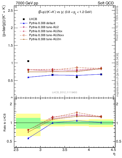 Plot of pbarp2KpKm_y in 7000 GeV pp collisions