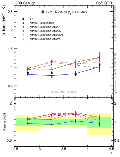 Plot of pbarp2KpKm_y in 900 GeV pp collisions