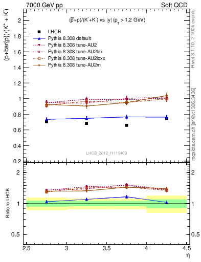 Plot of pbarp2KpKm_y in 7000 GeV pp collisions