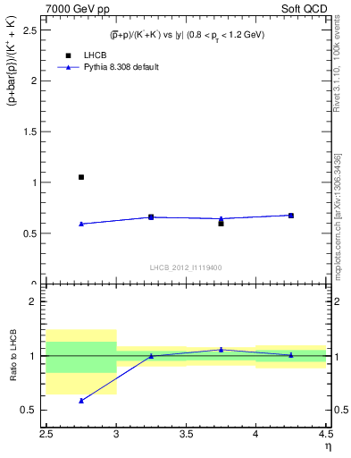 Plot of pbarp2KpKm_y in 7000 GeV pp collisions