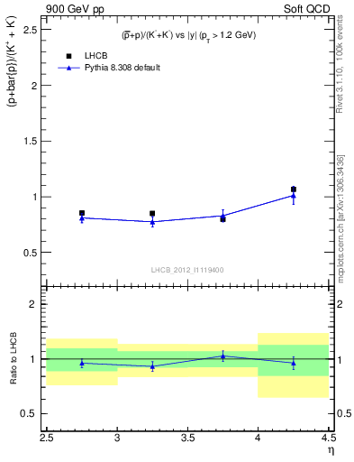 Plot of pbarp2KpKm_y in 900 GeV pp collisions