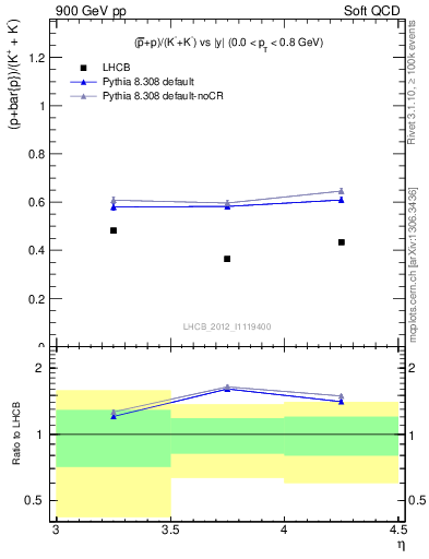 Plot of pbarp2KpKm_y in 900 GeV pp collisions