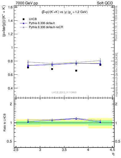 Plot of pbarp2KpKm_y in 7000 GeV pp collisions