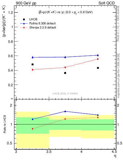 Plot of pbarp2KpKm_y in 900 GeV pp collisions