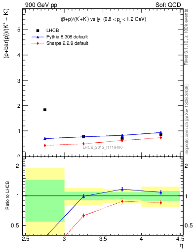 Plot of pbarp2KpKm_y in 900 GeV pp collisions