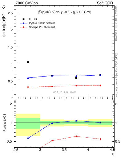 Plot of pbarp2KpKm_y in 7000 GeV pp collisions