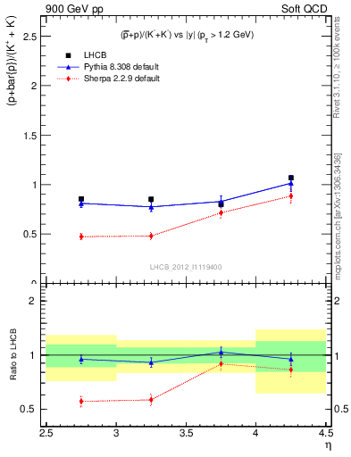 Plot of pbarp2KpKm_y in 900 GeV pp collisions