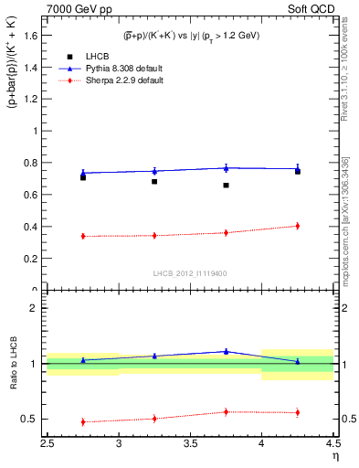 Plot of pbarp2KpKm_y in 7000 GeV pp collisions