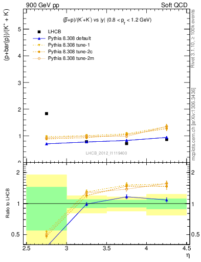 Plot of pbarp2KpKm_y in 900 GeV pp collisions