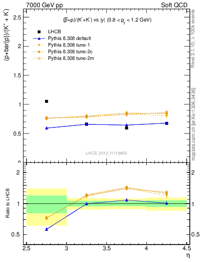 Plot of pbarp2KpKm_y in 7000 GeV pp collisions