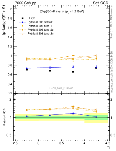 Plot of pbarp2KpKm_y in 7000 GeV pp collisions