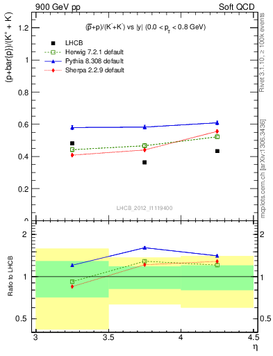 Plot of pbarp2KpKm_y in 900 GeV pp collisions