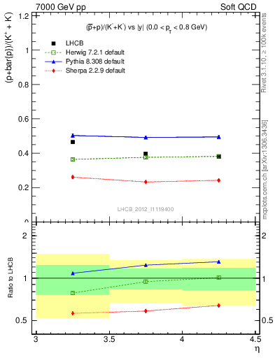 Plot of pbarp2KpKm_y in 7000 GeV pp collisions