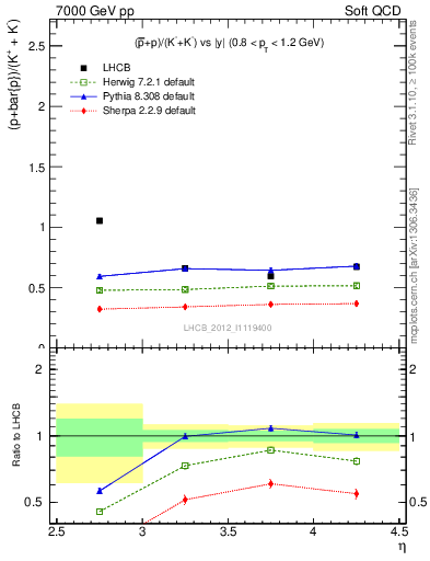 Plot of pbarp2KpKm_y in 7000 GeV pp collisions