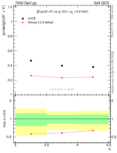 Plot of pbarp2KpKm_y in 7000 GeV pp collisions