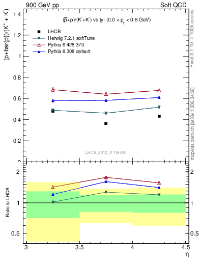 Plot of pbarp2KpKm_y in 900 GeV pp collisions