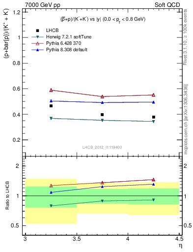 Plot of pbarp2KpKm_y in 7000 GeV pp collisions