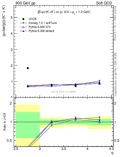 Plot of pbarp2KpKm_y in 900 GeV pp collisions