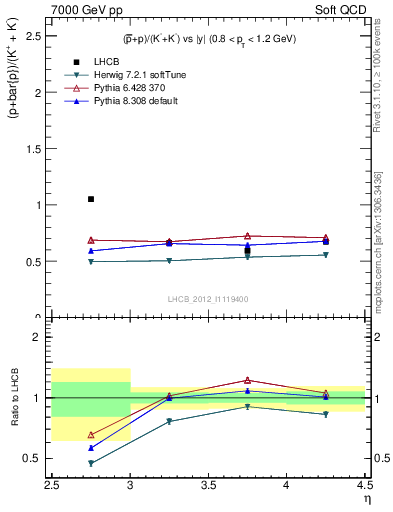 Plot of pbarp2KpKm_y in 7000 GeV pp collisions