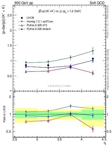 Plot of pbarp2KpKm_y in 900 GeV pp collisions