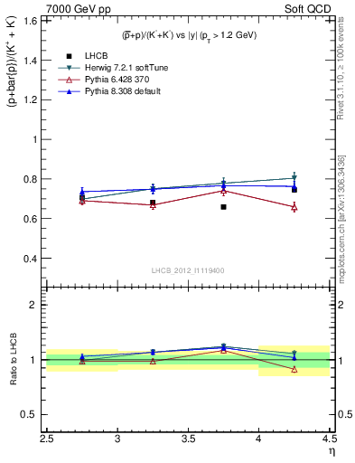 Plot of pbarp2KpKm_y in 7000 GeV pp collisions