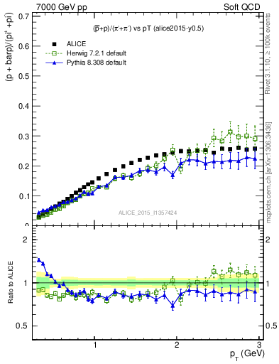 Plot of pbarp2pippim_pt in 7000 GeV pp collisions