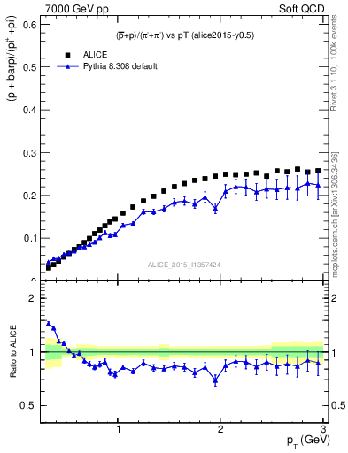 Plot of pbarp2pippim_pt in 7000 GeV pp collisions