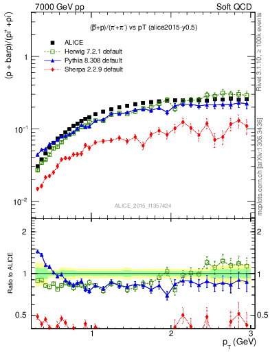 Plot of pbarp2pippim_pt in 7000 GeV pp collisions