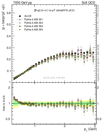 Plot of pbarp2pippim_pt in 7000 GeV pp collisions