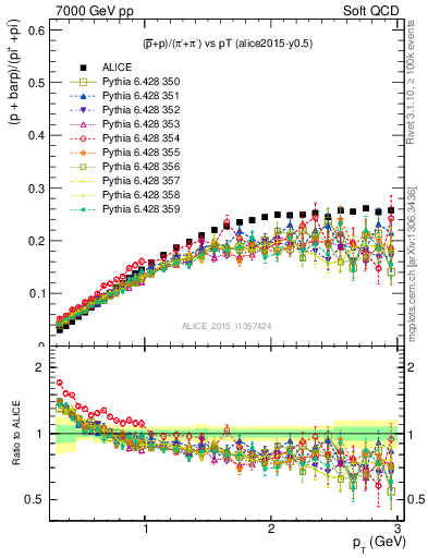 Plot of pbarp2pippim_pt in 7000 GeV pp collisions