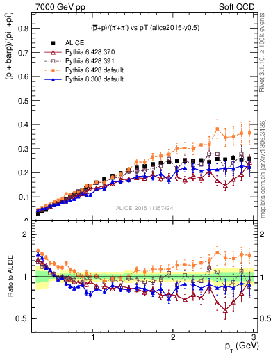 Plot of pbarp2pippim_pt in 7000 GeV pp collisions