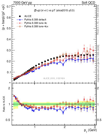 Plot of pbarp2pippim_pt in 7000 GeV pp collisions