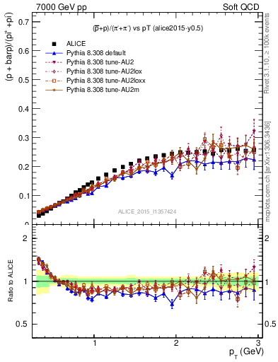 Plot of pbarp2pippim_pt in 7000 GeV pp collisions