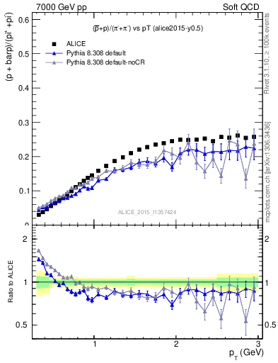 Plot of pbarp2pippim_pt in 7000 GeV pp collisions