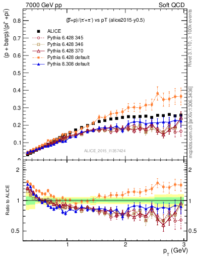 Plot of pbarp2pippim_pt in 7000 GeV pp collisions