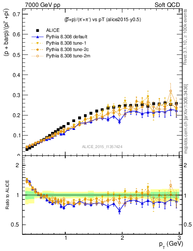 Plot of pbarp2pippim_pt in 7000 GeV pp collisions