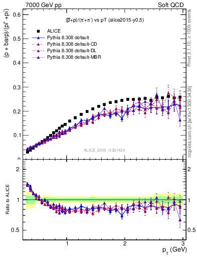 Plot of pbarp2pippim_pt in 7000 GeV pp collisions