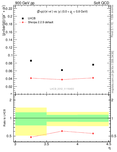 Plot of pbarp2pippim_y in 900 GeV pp collisions