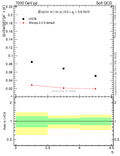 Plot of pbarp2pippim_y in 7000 GeV pp collisions